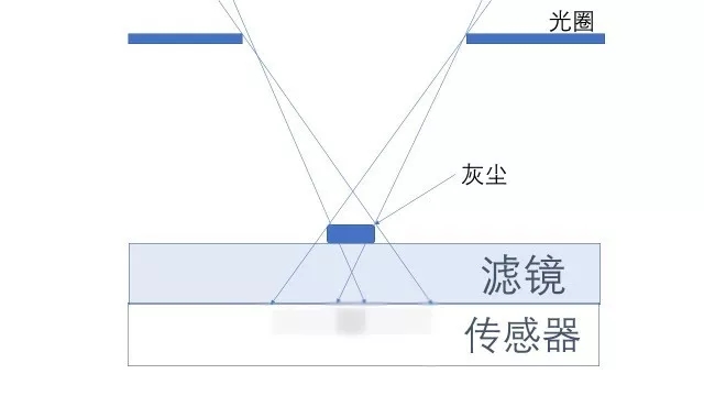 《云漫秘笈: 污点照妖镜》- 【拍照座谈】之五 《云漫秘笈: 污点照妖镜》- 【拍照座谈】之五
